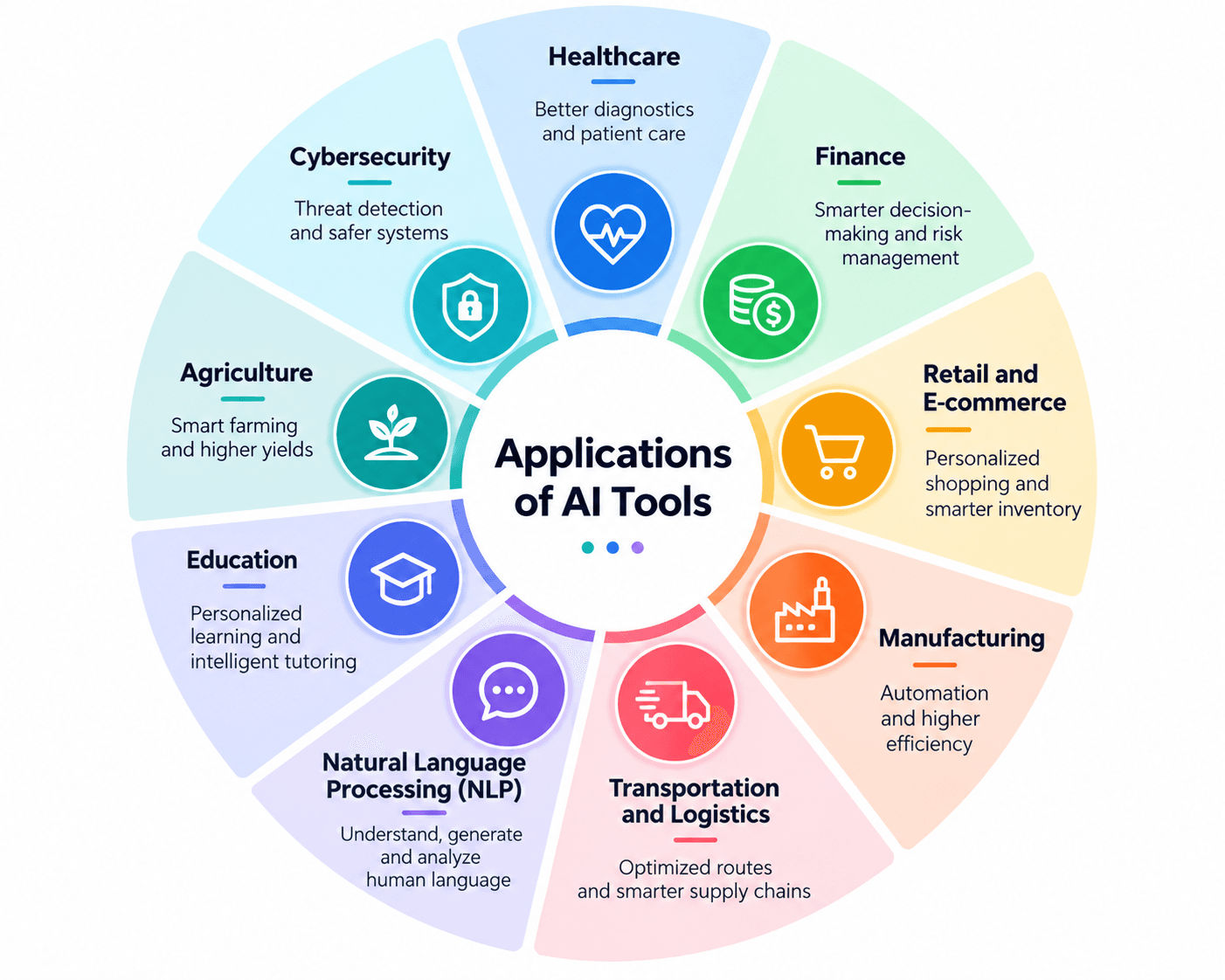 A wheel mapping where AI tools apply across different industries