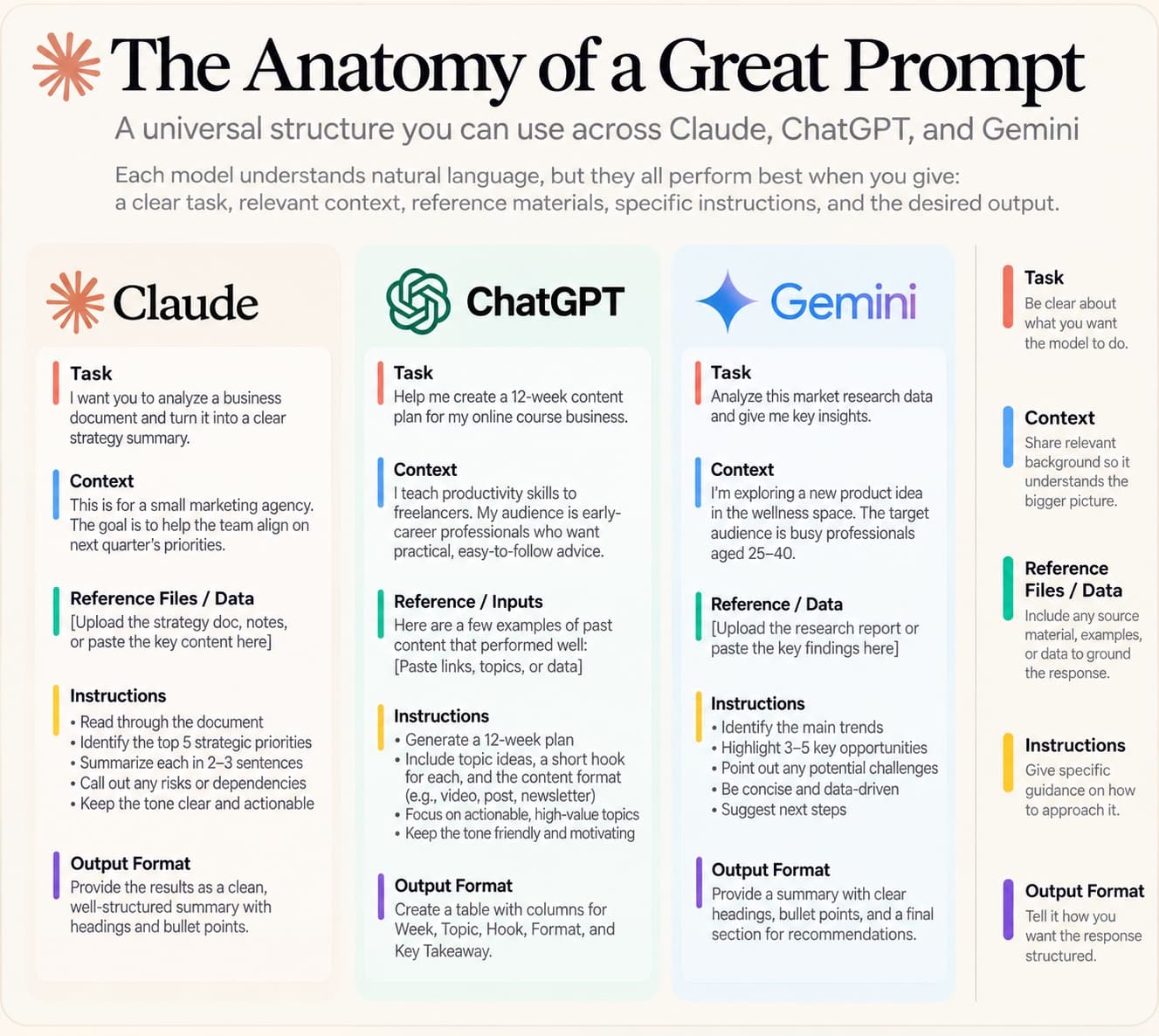 The anatomy of a great prompt, structured across Claude, ChatGPT, and Gemini