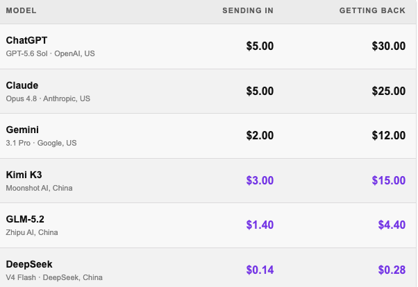 Pricing table comparing ChatGPT, Claude, Gemini, Kimi K3, GLM-5.2, and DeepSeek — input and output rates per million tokens.