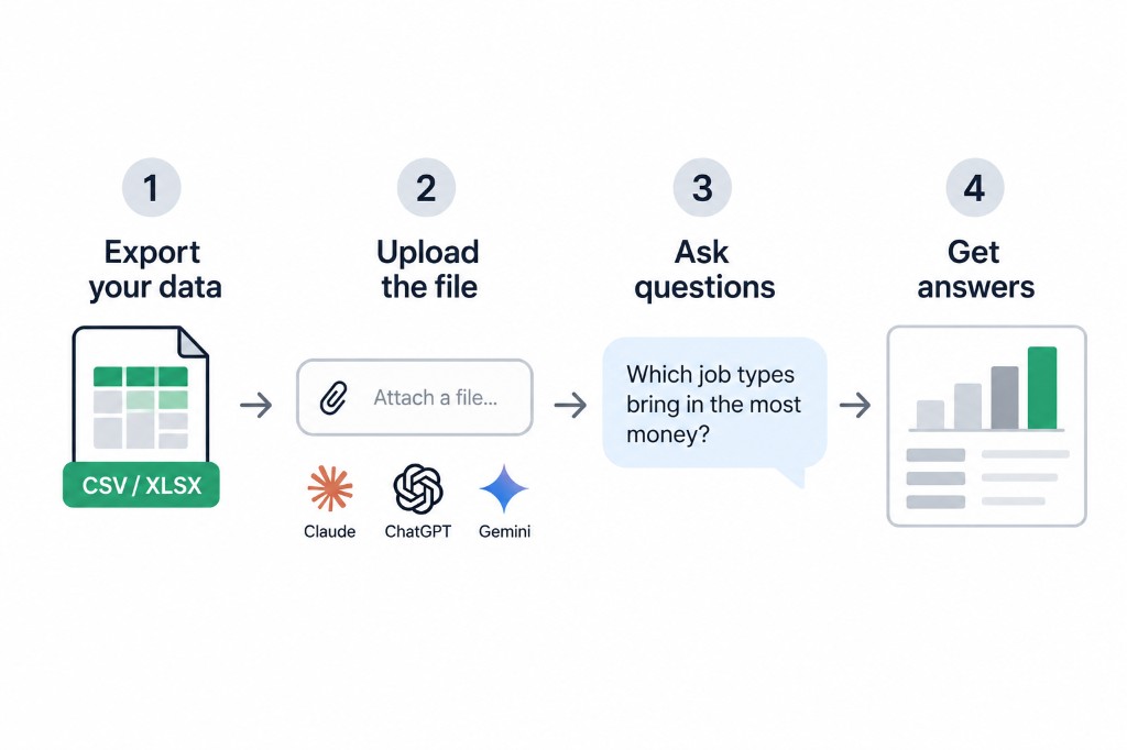 Four-step flowchart: export your data as CSV or XLSX, upload the file to Claude, ChatGPT, or Gemini, ask questions in plain English, and get answers with charts and breakdowns.